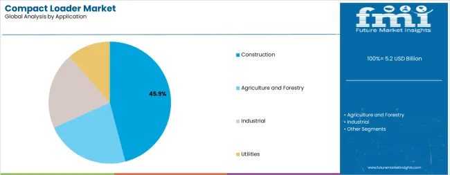 Compact Loader Market Analysis By Application Compact Loader Market Analysis By Application