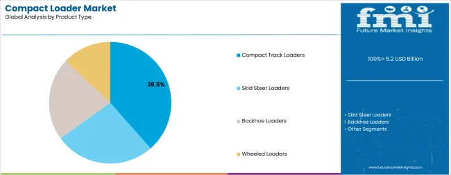 Compact Loader Market Analysis By Product Type Compact Loader Market Analysis By Product Type
