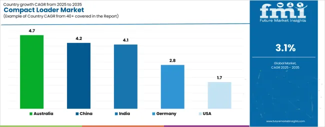 Compact Loader Market Cagr Analysis By Country Compact Loader Market Cagr Analysis By Country