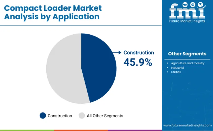 Compact Loaders Market By Application