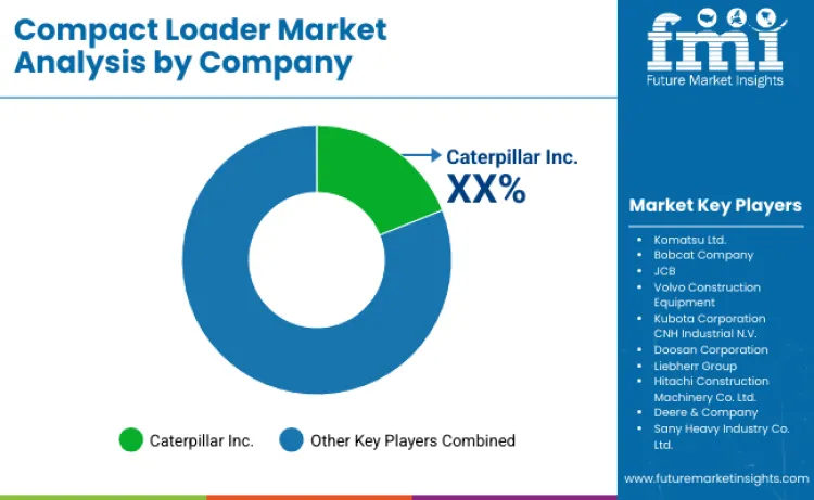 Compact Loaders Market By Company