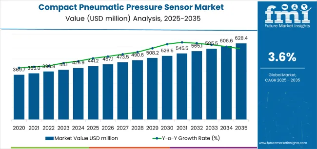 Compact Pneumatic Pressure Sensor Market Market Value Analysis Compact Pneumatic Pressure Sensor Market Market Value Analysis