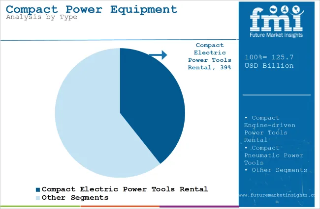 Compact Power Equipment Rental Market Analysis By Type
