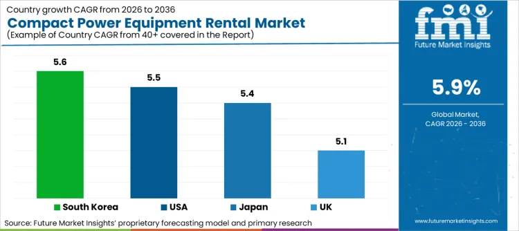 Compact Power Equipment Rental Market Cagr Analysis By Country