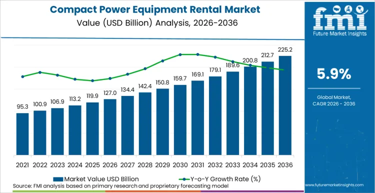 Compact Power Equipment Rental Market Market Value Analysis