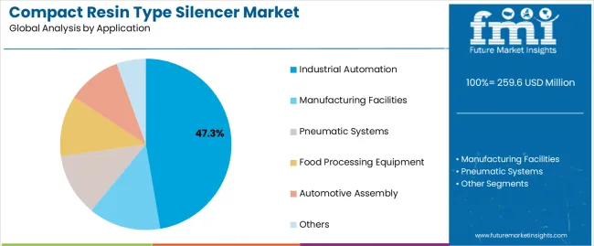 Compact Resin Type Silencer Market Analysis By Application