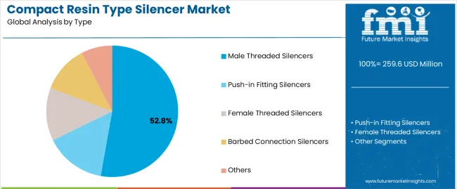 Compact Resin Type Silencer Market Analysis By Type