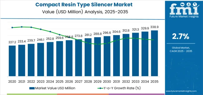 Compact Resin Type Silencer Market Market Value Analysis