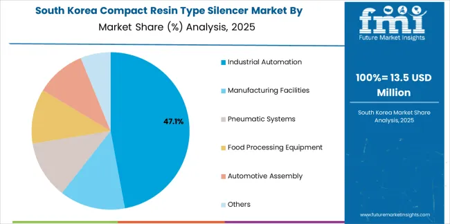 Compact Resin Type Silencer Market South Korea Market Share Analysis By Application