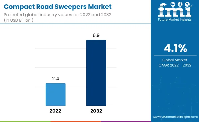 Compact Road Sweepers Market