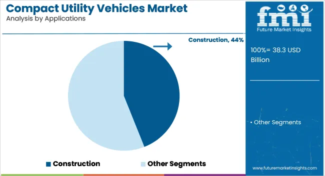 Compact Utility Vehicles Market Analysis By Applications