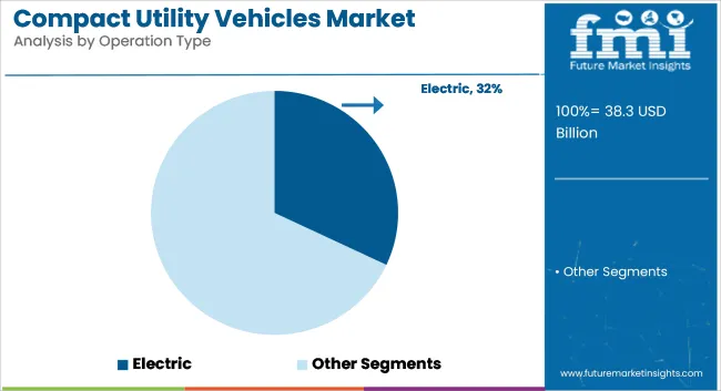 Compact Utility Vehicles Market Analysis By Operation Type