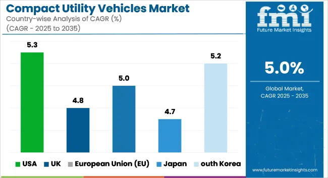 Compact Utility Vehicles Market Cagr Analysis By Country