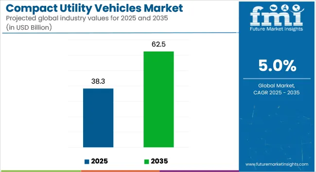 Compact Utility Vehicles Market Industry Value Analysis