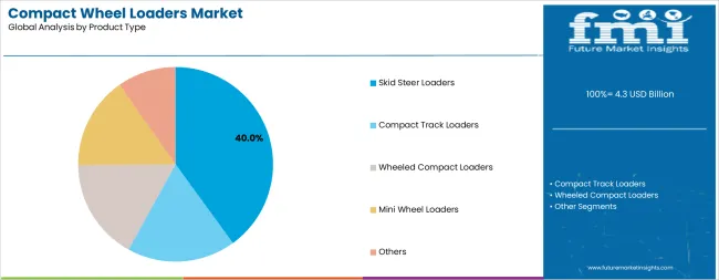 Compact Wheel Loaders Market Analysis By Product Type