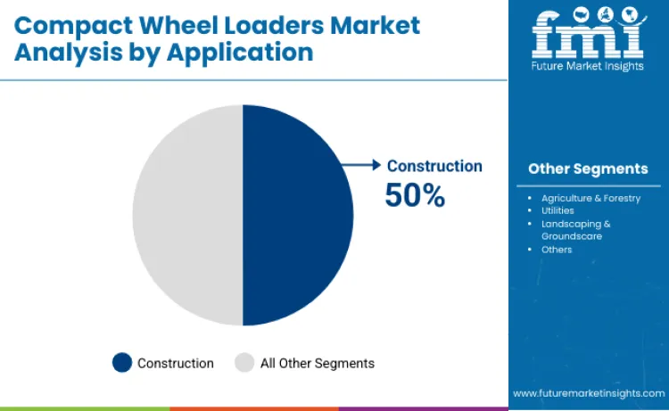 Compact Wheel Loaders Market By Application