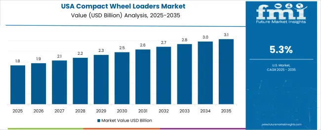 Compact Wheel Loaders Market Country Value Analysis