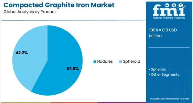 Compacted Graphite Iron Market Analysis By Product