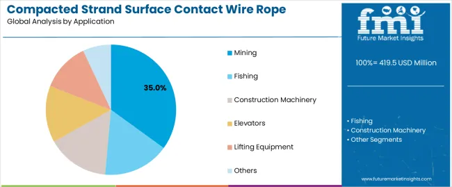 Compacted Strand Surface Contact Wire Rope Market Analysis By Application