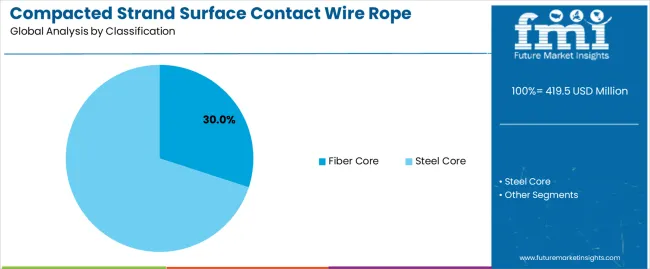 Compacted Strand Surface Contact Wire Rope Market Analysis By Classification