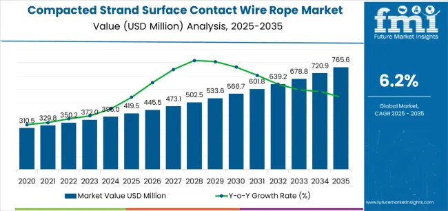 Compacted Strand Surface Contact Wire Rope Market Market Value Analysis