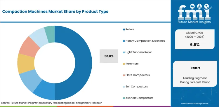 Compaction Machines Market Analysis By Product Type Compaction Machines Market Analysis By Product Type
