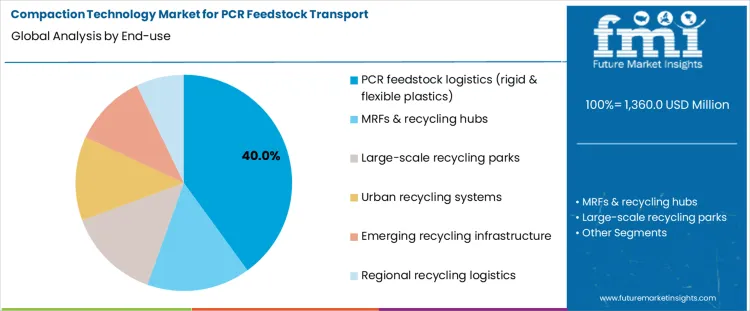 Compaction Technology Market For Pcr Feedstock Transport Analysis By End Use