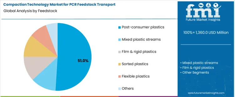 Compaction Technology Market For Pcr Feedstock Transport Analysis By Feedstock