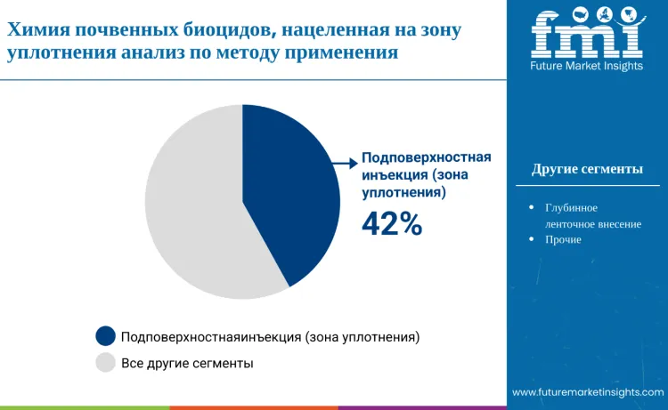Compaction Zone Targeted Soil Biocide Chemistry Market By Application Ru