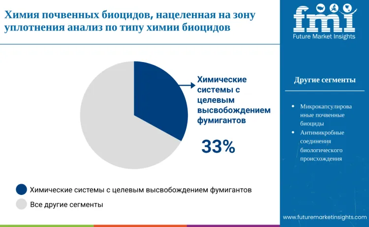 Compaction Zone Targeted Soil Biocide Chemistry Market By Type Ru