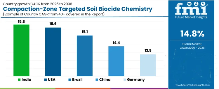 Compaction Zone Targeted Soil Biocide Chemistry Market Cagr Analysis By Country Compaction Zone Targeted Soil Biocide Chemistry Market Cagr Analysis By Country