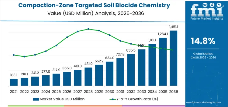 Compaction Zone Targeted Soil Biocide Chemistry Market Market Value Analysis Compaction Zone Targeted Soil Biocide Chemistry Market Market Value Analysis