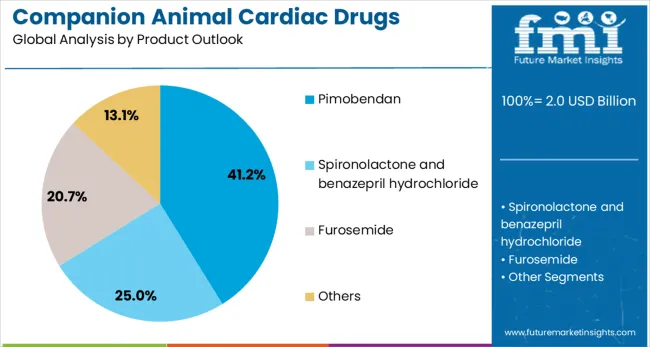 Companion Animal Cardiac Drugs Market Analysis By Product Outlook