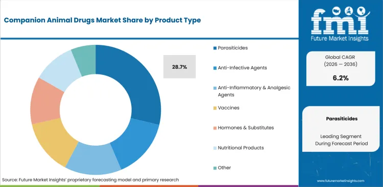 Companion Animal Drugs Market Analysis By Product Type Companion Animal Drugs Market Analysis By Product Type