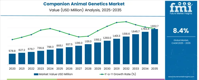 Companion Animal Genetics Market Market Value Analysis