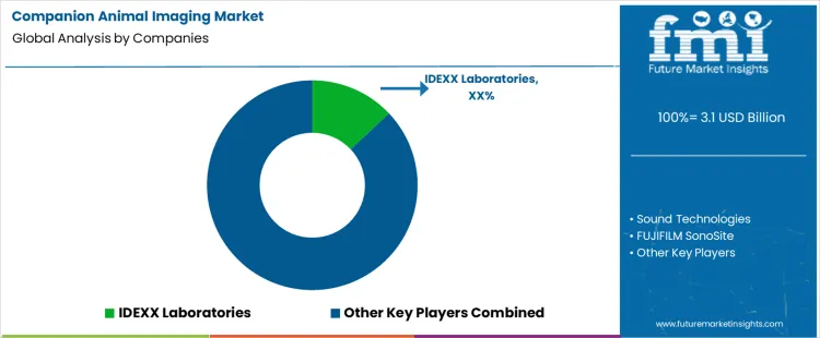 Companion Animal Imaging Market Analysis By Company