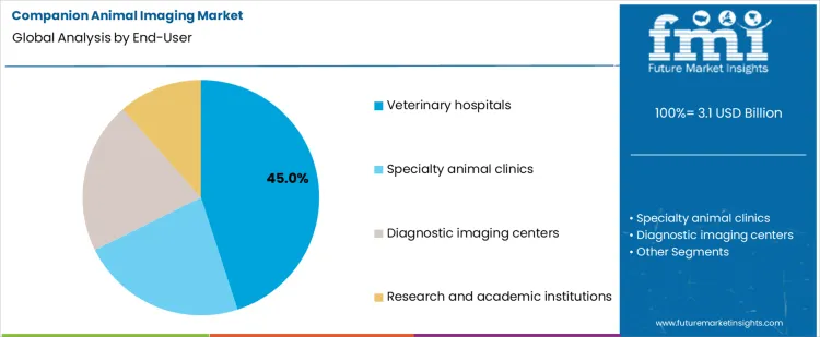 Companion Animal Imaging Market Analysis By End User