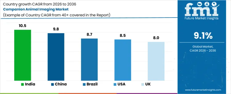 Companion Animal Imaging Market Cagr Analysis By Country