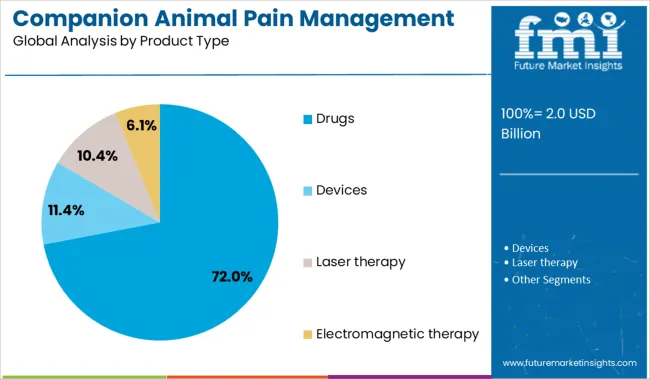 Companion Animal Pain Management Market Analysis By Product Type