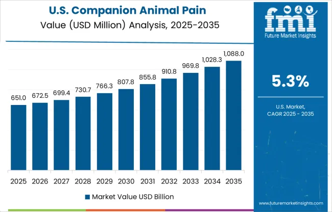Companion Animal Pain Management Market Country Value Analysis