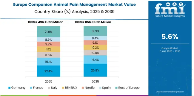 Companion Animal Pain Management Market Europe Country Market Share Analysis, 2025 & 2035