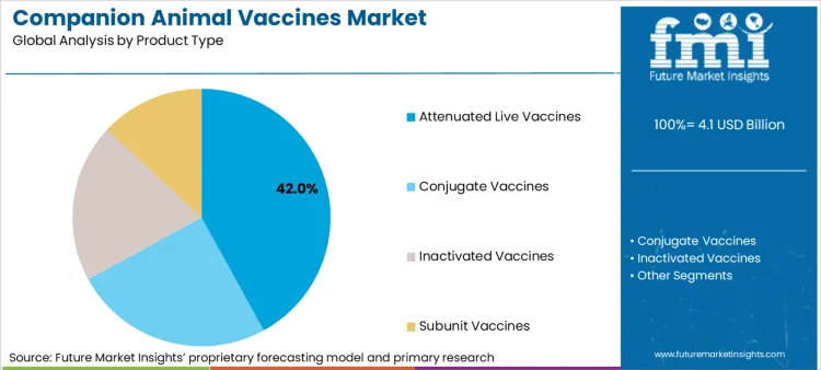 Companion Animal Vaccines Market Analysis By Product Type