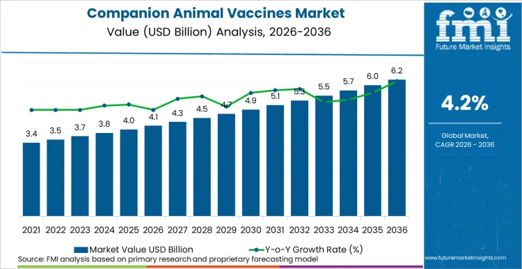 Companion Animal Vaccines Market Market Value Analysis