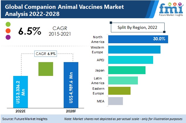 Companion Animals Vaccines Market