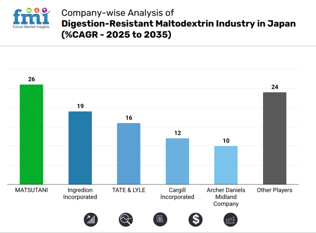 Company Wise Analysis For Digestion Resistant Maltodextrin Industry Analysis In Japan