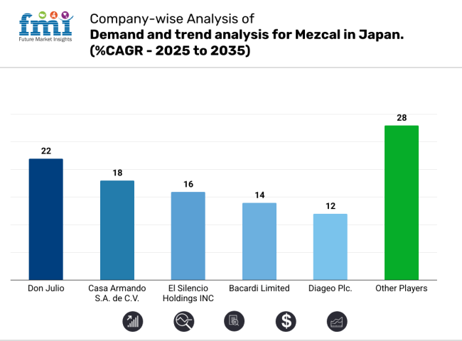 Company Wise Analysis For Mezcal Industry Analysis In Japan