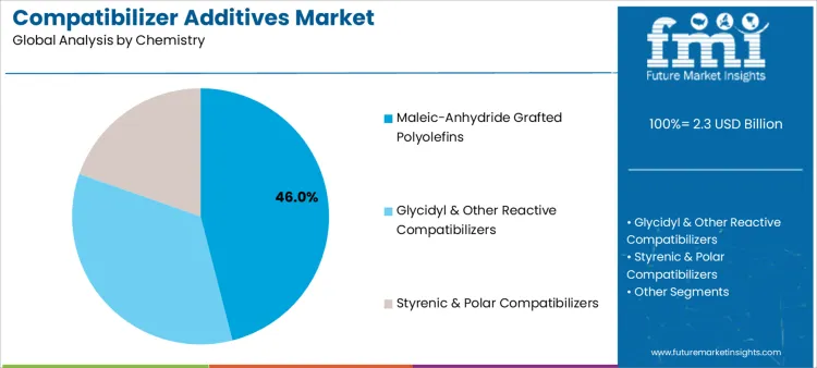 Compatibilizer Additives Market Analysis By Chemistry