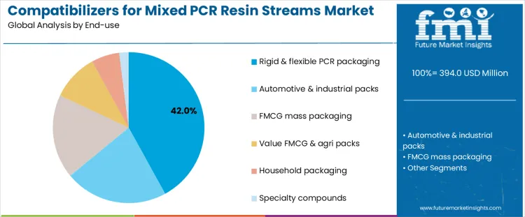 Compatibilizers For Mixed Pcr Resin Streams Market Analysis By End Use