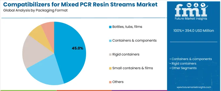 Compatibilizers For Mixed Pcr Resin Streams Market Analysis By Packaging Format