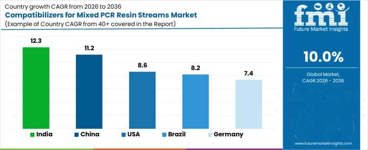Compatibilizers For Mixed Pcr Resin Streams Market Cagr Analysis By Country